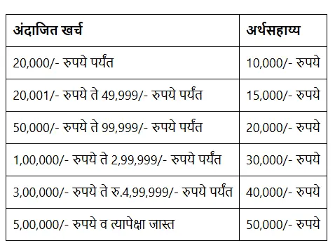 MUKHYMANTRI VAIDYAKIY SAHAYATA NIDHI YOJANA