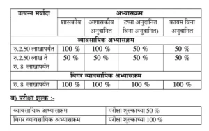 RAJASHRI SHAHU MAHARAJ SCHOLARSHIP YOJANA